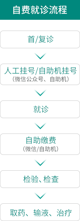 自费就诊流程