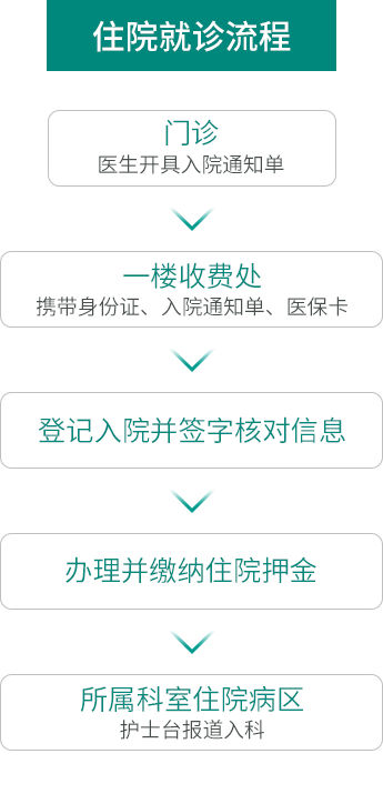住院就诊流程